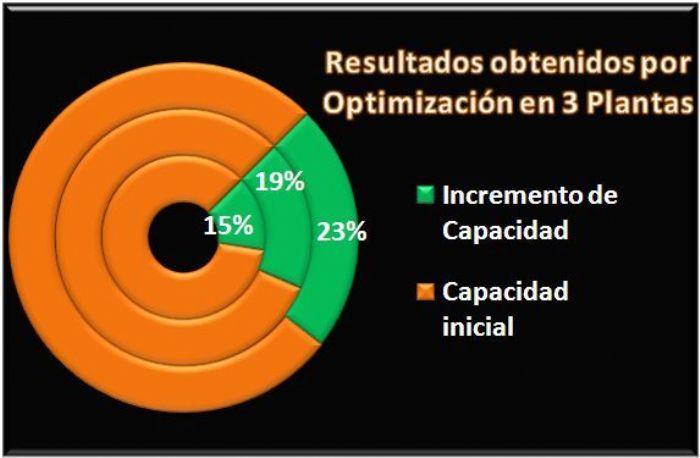 Logística Optima de Proceso